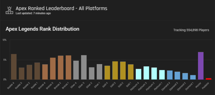 《Apex英雄》玩家段位分佈統計｜大師段位人數居首位？可信度擔憂-第0張