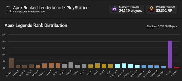 《Apex英雄》玩家段位分佈統計｜大師段位人數居首位？可信度擔憂-第2張