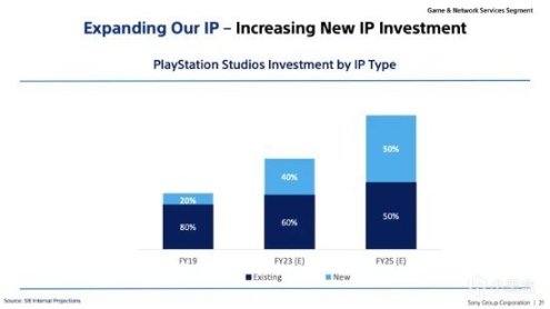 【主機遊戲】索尼將大力扶持新IP遊戲 投資佔比將高達50%-第3張