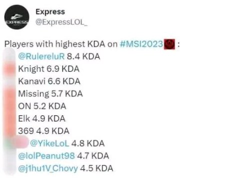 【英雄聯盟】MSI最新KDA數據更新，前7名全是LPL選手-第1張