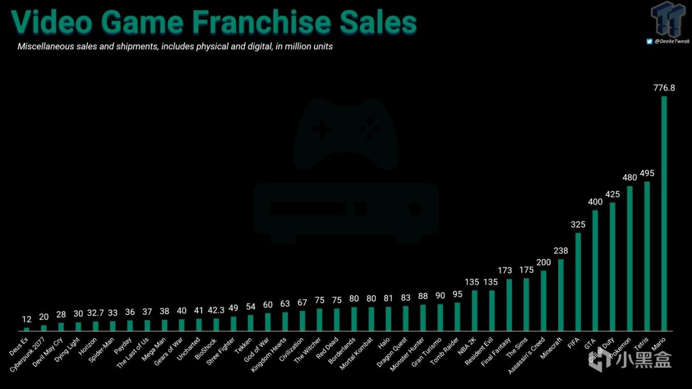 【PC遊戲】超過五千萬份！《巫師 3：狂獵》成有史以來最暢銷的十款遊戲之一-第3張