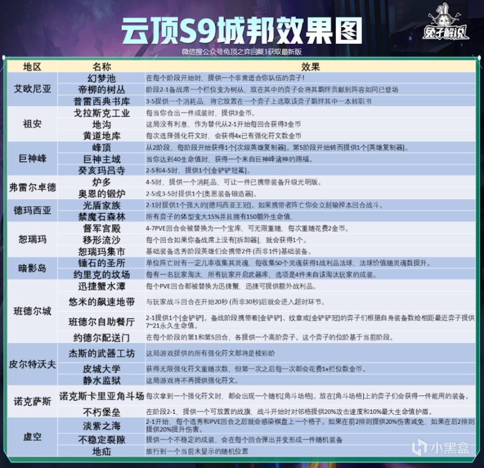 【雲頂之弈】雲頂S9城邦效果詳解！S3更豐富的星系迴歸每局體驗都不同！-第6張