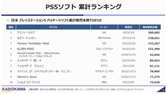 【主机游戏】GT7第一，Famitsu公布日本市场10大畅销PS5实体版游戏-第0张