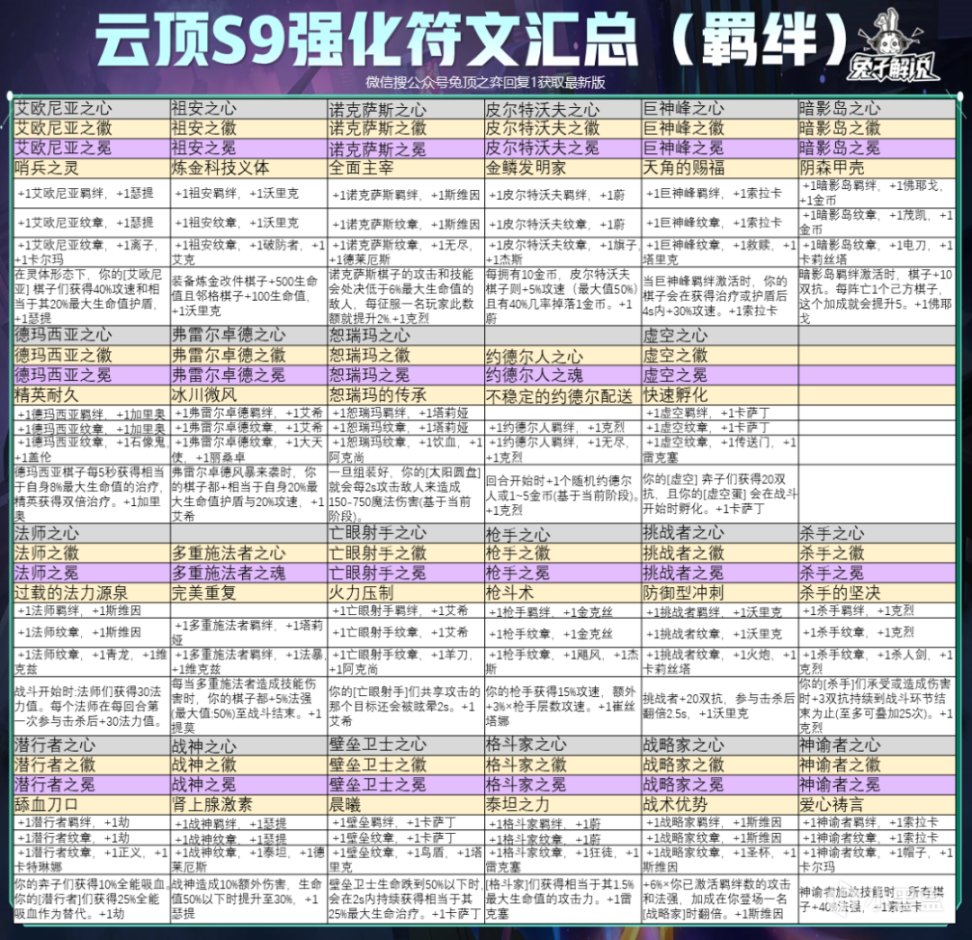 【云顶之弈】云顶S9全羁绊职业强化解析！英雄强化删了但没完全删-第0张