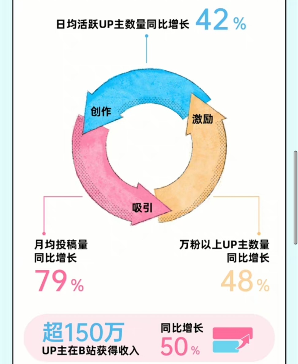 【球盟会】三亿月活左右为难的B站：停更潮和创作激励不得不说的故事！