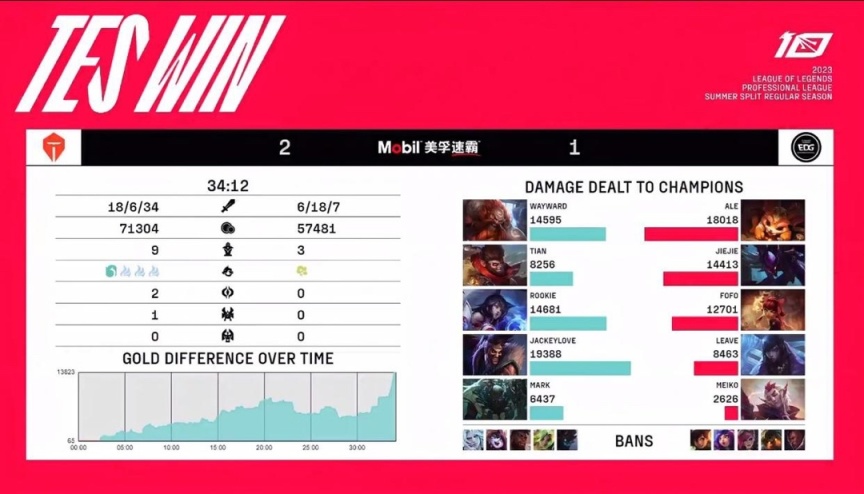 【英雄联盟】EDG魔咒延续，Leave错过绝杀，TES教练自信放话：我们不输任何队-第6张