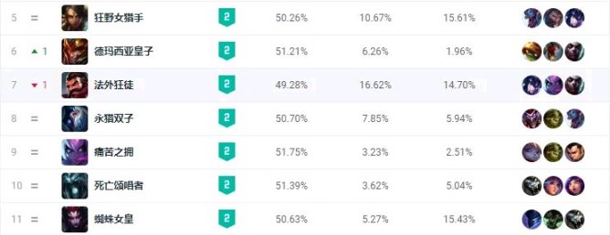 【英雄联盟】突成T0级打野，53.4%胜率完成登顶，螳螂看到也得绕着走-第3张