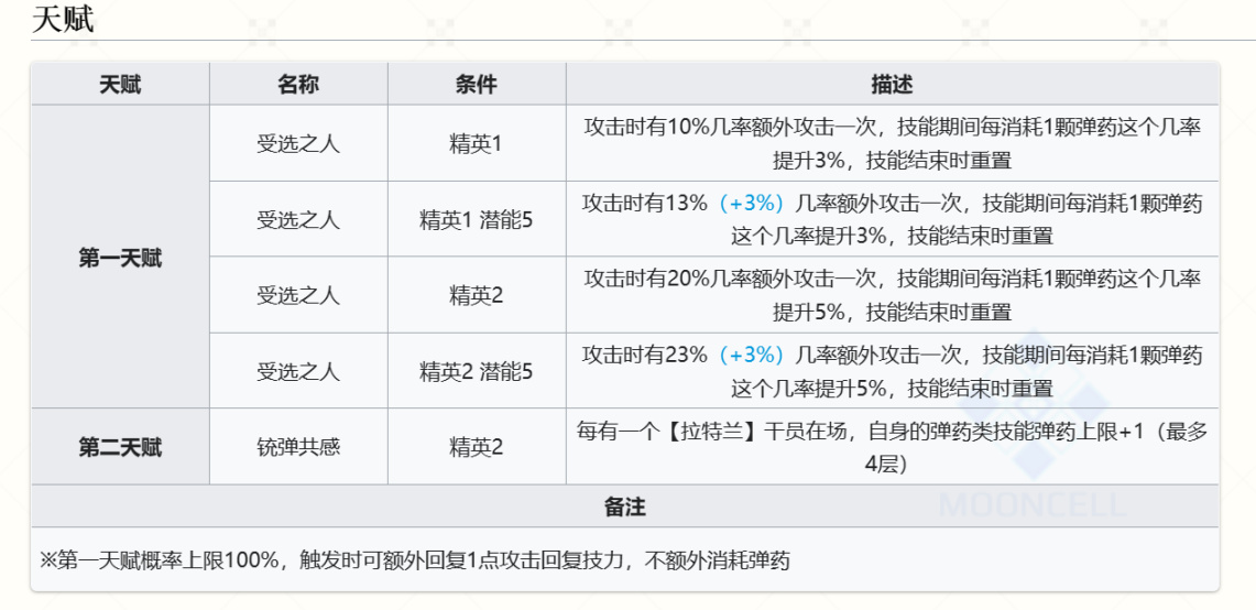 【明日方舟】論聖約送葬人-第3張