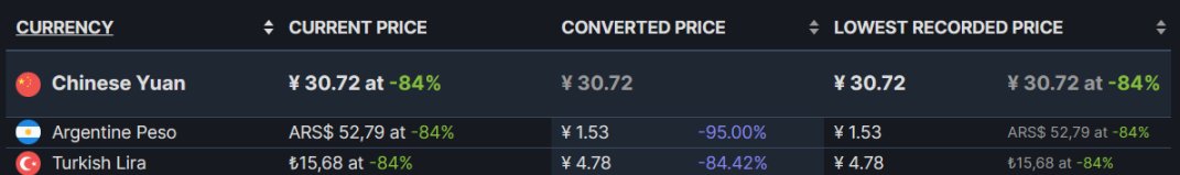 【PC遊戲】steam低價區還未漲價的折扣遊戲推薦6.10，卡普空盛宴-第9張