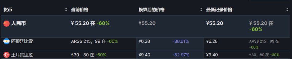 【PC遊戲】steam低價區還未漲價的折扣遊戲推薦6.10，卡普空盛宴-第13張