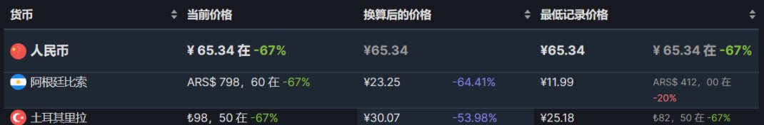 【PC遊戲】steam低價區還未漲價的折扣遊戲推薦6.10，卡普空盛宴-第7張