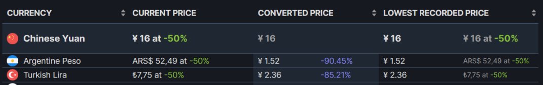【PC遊戲】steam低價區還未漲價的折扣遊戲推薦6.10，卡普空盛宴-第11張