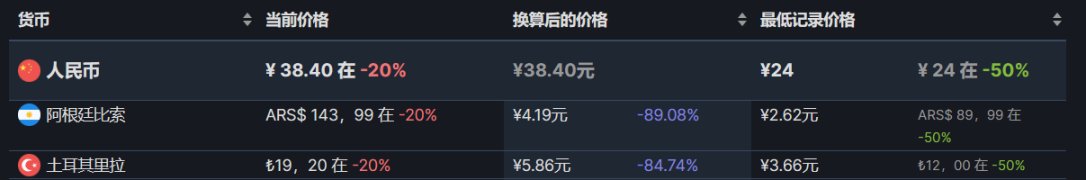 【PC遊戲】steam低價區還未漲價的折扣遊戲推薦6.10，卡普空盛宴-第3張