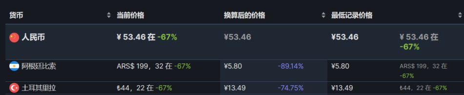 【PC遊戲】steam低價區還未漲價的折扣遊戲推薦6.10，卡普空盛宴-第1張
