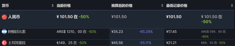 【PC遊戲】steam低價區還未漲價的折扣遊戲推薦6.10，卡普空盛宴-第5張
