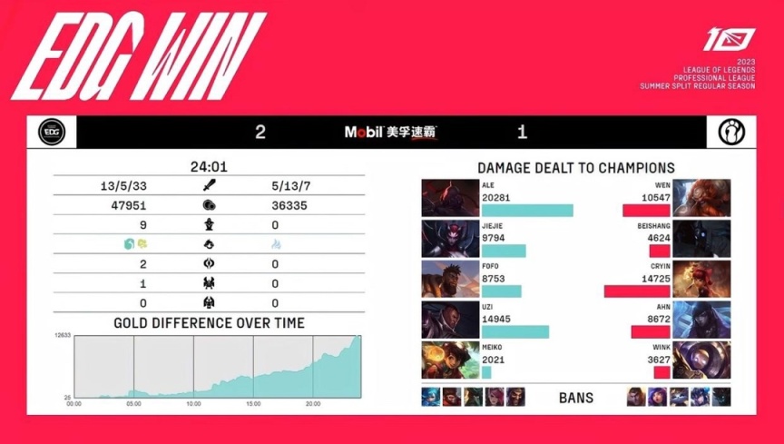 【英雄聯盟】Uzi決勝局發力，極限勾引立大功，EDG打穿下路，盧米組合大顯神威-第5張