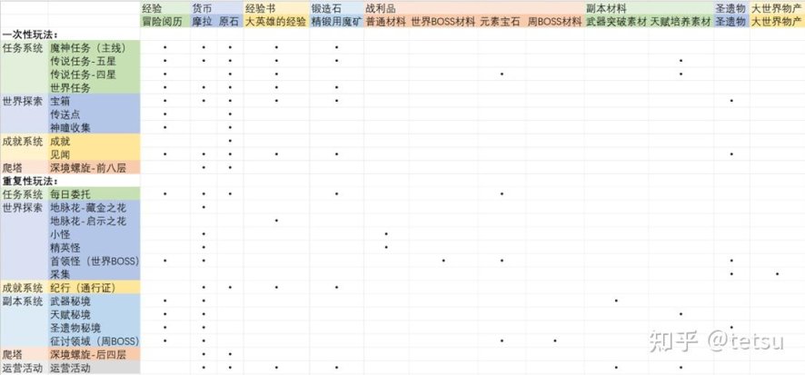 《原神》为例のRPG数值核心设计思路梳理-第10张