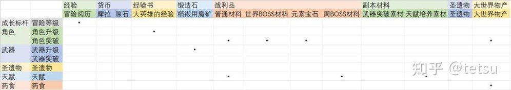 《原神》为例のRPG数值核心设计思路梳理-第9张