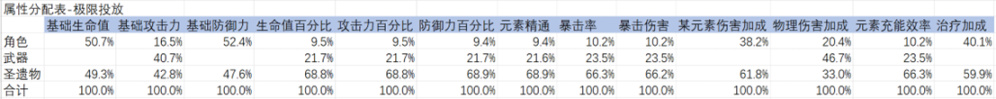 《原神》为例のRPG数值核心设计思路梳理-第3张
