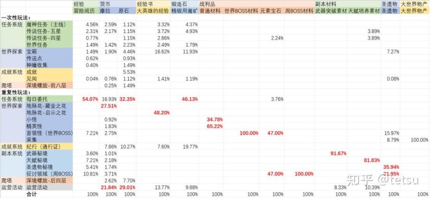 《原神》为例のRPG数值核心设计思路梳理-第12张