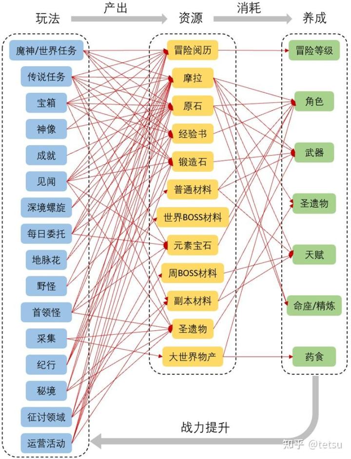 《原神》为例のRPG数值核心设计思路梳理-第8张