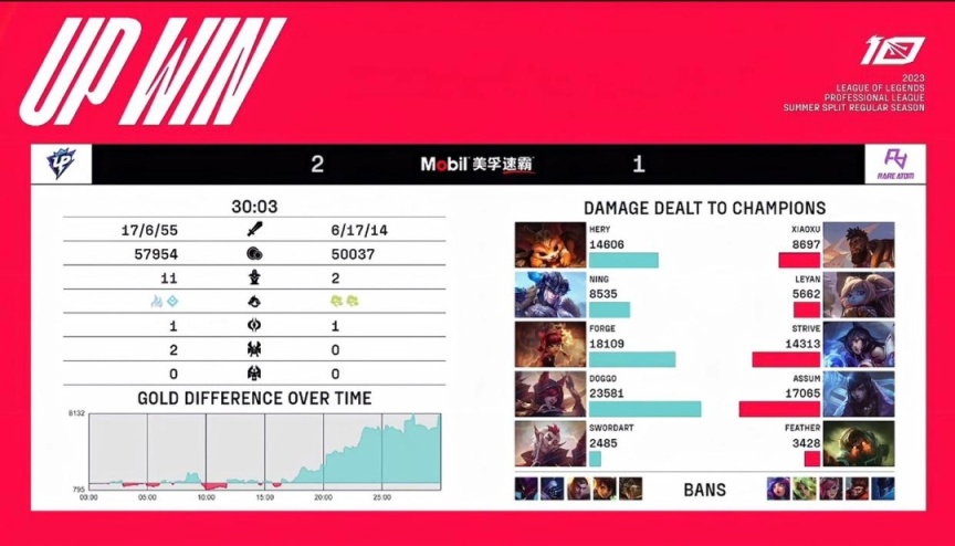 【英雄聯盟】LPL：寧王獲勝嚇跑德雲色，三殺砍下雙MVP，笑笑提前預警，遠離UP-第5張