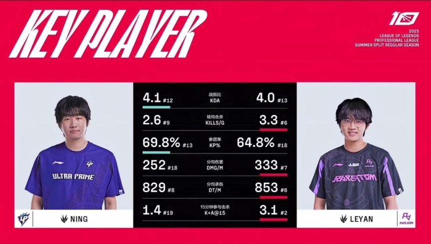 【英雄聯盟】LPL：寧王獲勝嚇跑德雲色，三殺砍下雙MVP，笑笑提前預警，遠離UP-第2張