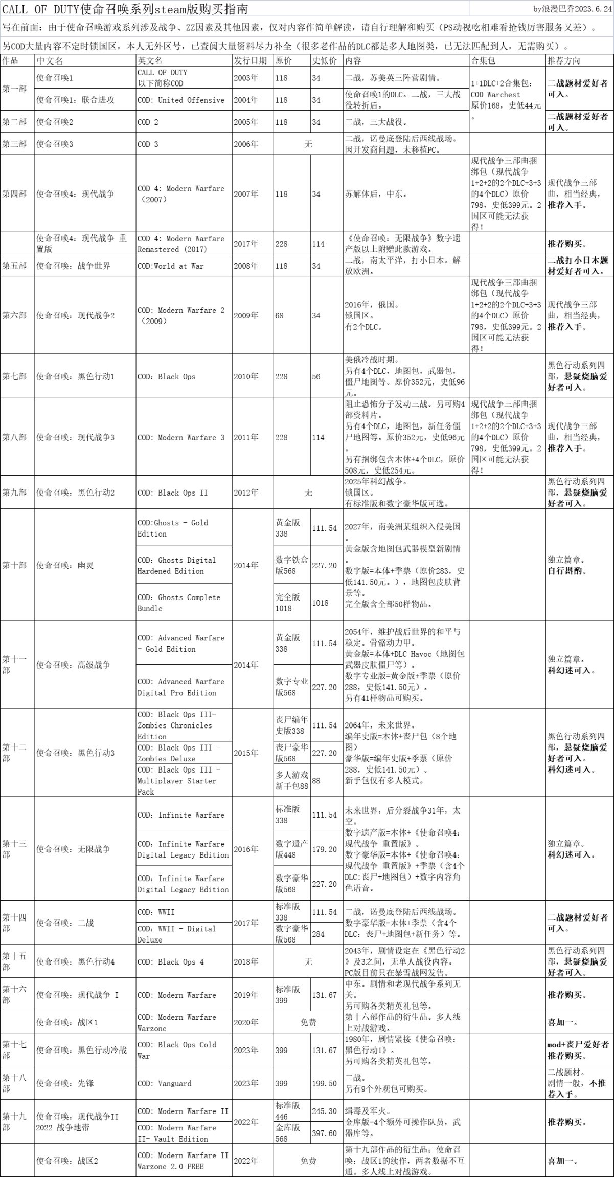 【PC遊戲】[原創]決勝時刻系列steam版完全購買指南！-第0張