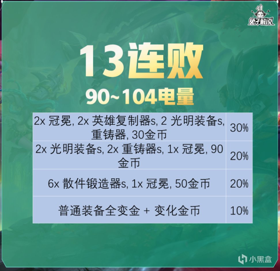 【云顶之弈】皮城暴龙开局四星爽吃！这可能是最好的连败五费三星玩法！-第8张