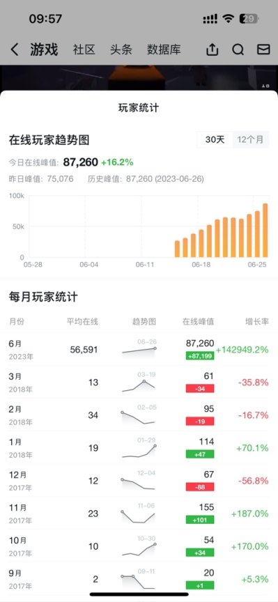 【PC遊戲】6月最大黑馬？像素風還敢賣100大洋，沒想到竟暴打海外大廠！-第3張