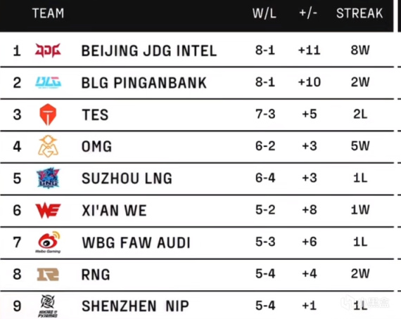 【英雄联盟】LPL最新积分榜：JDG雄霸第一，RNG、EDG奋起力追-第2张