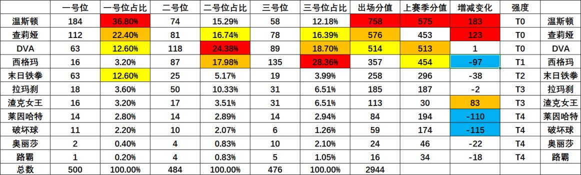 鬥陣特攻第五賽季英雄強度梯度排行-第19張