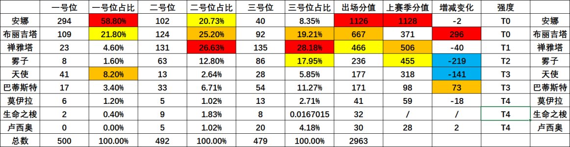 守望先锋第五赛季英雄强度梯度排行-第13张