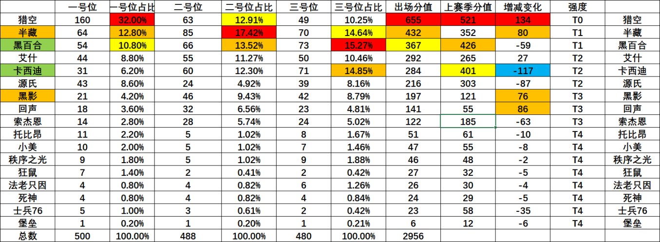 鬥陣特攻第五賽季英雄強度梯度排行-第7張