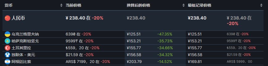 【steam夏促】打折热销游戏排名前20（6.30日榜）-第27张