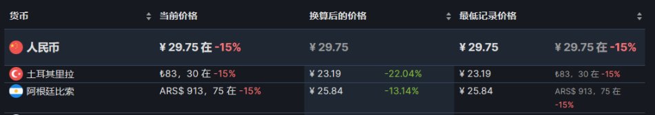 【steam夏促】30元内的史低游戏推荐（好评96%以上）-第17张