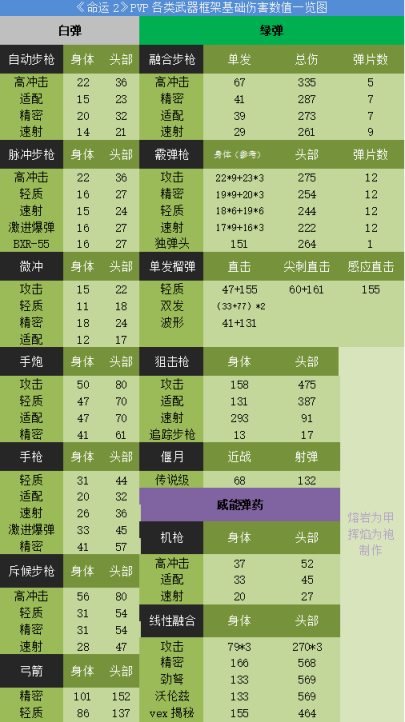 《命运2》PVP紫色武器白弹绿弹威能各框架基础伤害一览表-第0张