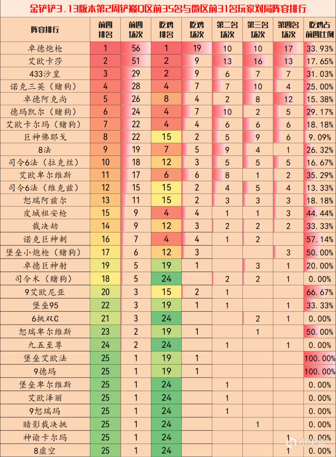 【金铲铲之战】金铲铲弈周报：3.13最新阵容排行，卓德炮枪已成上分首选-第4张