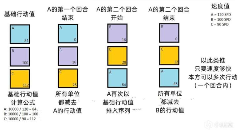 崩坏：星穹铁道速度有什么用？行动值很快能一回合攻击两次吗？-第2张