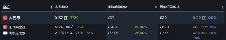 【PC遊戲】夏促最後一天，這40款熱門熱銷遊戲都買了嗎？-第48張