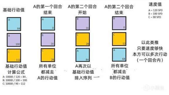 【崩坏：星穹铁道】崩坏星穹铁道平民攻略 速度相关的公式汇总 改变行动顺序的原理-第2张