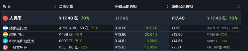 【PC游戏】steam热销榜单折扣游戏前10（7.18）-第10张