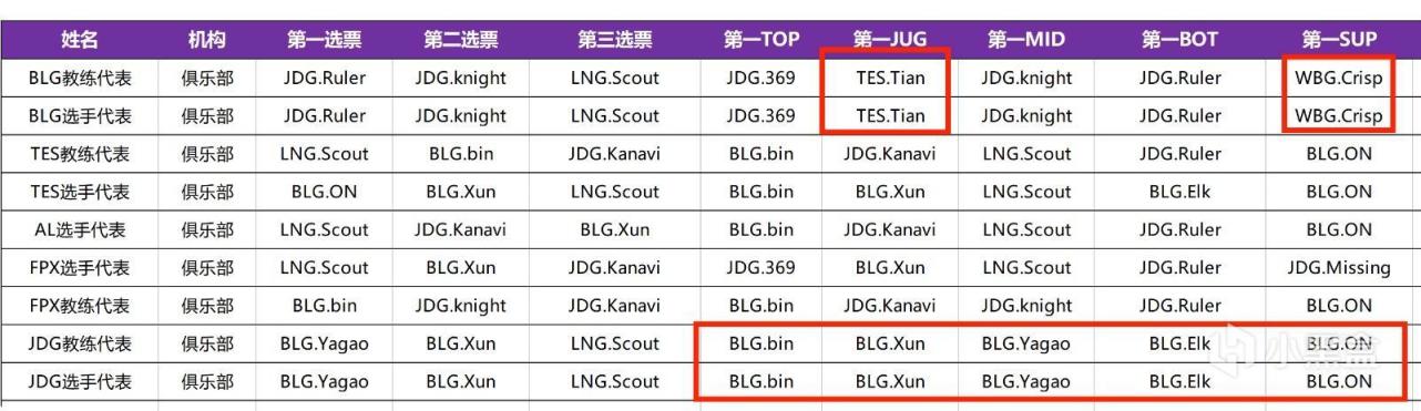 【英雄联盟】大小王全员入选！二阵中单小学弟常规赛MVP，LPL公开选票难掩质疑-第6张