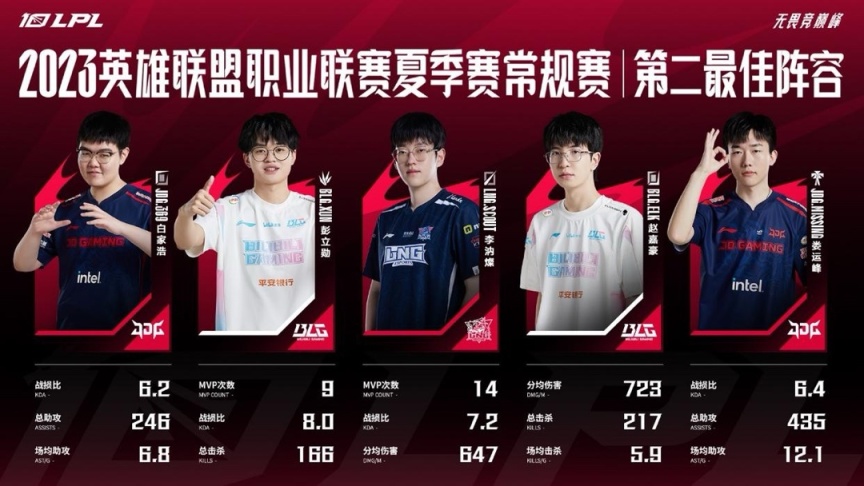 【英雄聯盟】LPL：最佳陣容爆發爭議，出現嚴重分票，JDG與BLG，隊內競爭激烈-第2張