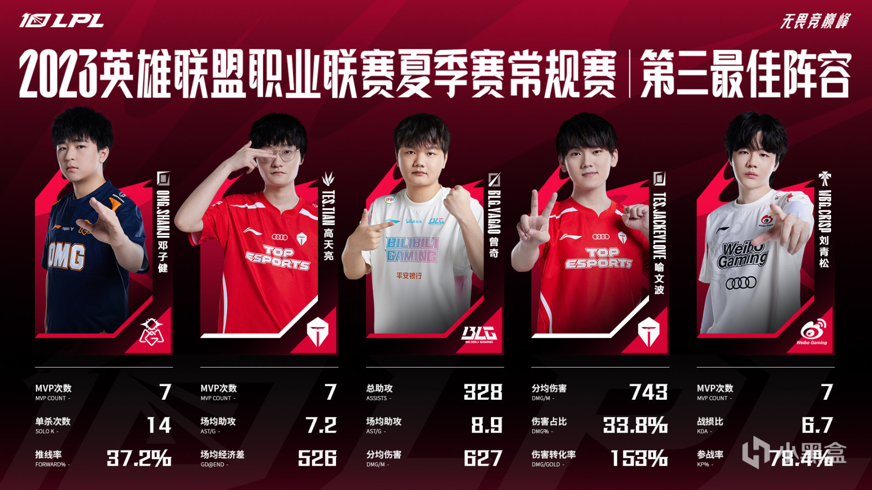 【英雄聯盟】大小王全員入選！二陣中單小學弟常規賽MVP，LPL公開選票難掩質疑-第2張