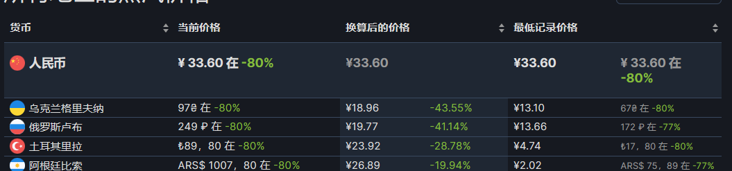【PC游戏】steam热销榜单折扣游戏前15（7.22）-第14张