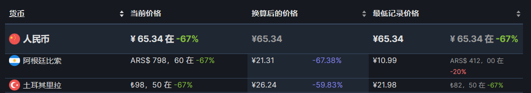 【PC游戏】steam热销榜单折扣游戏前15（7.22）-第10张
