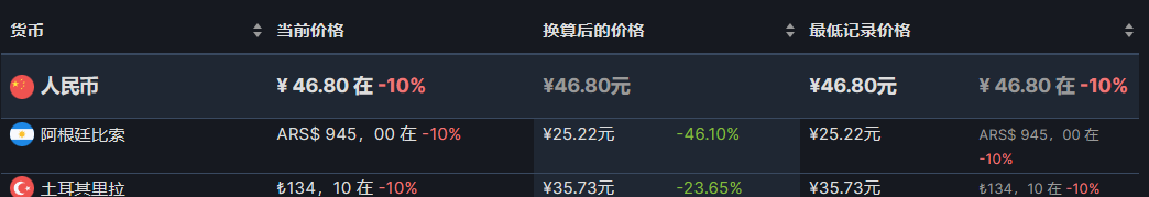【PC游戏】steam热销榜单折扣游戏前15（7.22）-第24张
