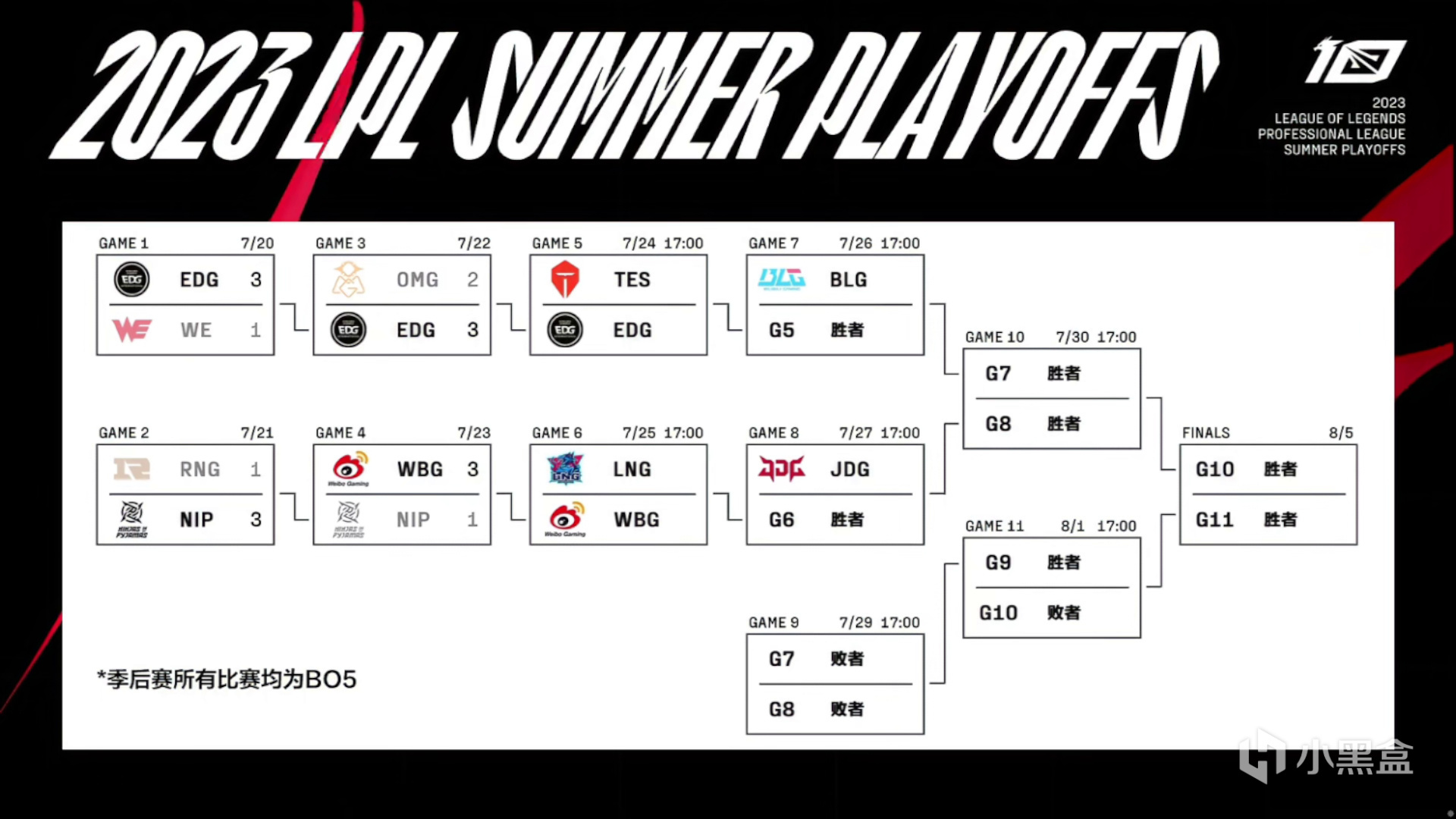 【英雄聯盟】LPL世界賽積分形勢：夏季賽六強出爐，京東BLG保底冒泡賽勝者組-第1張