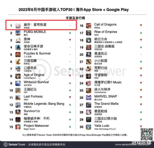 【手机游戏】国产手游海外吸金75亿美元, 米哈游成最大赢家-第8张